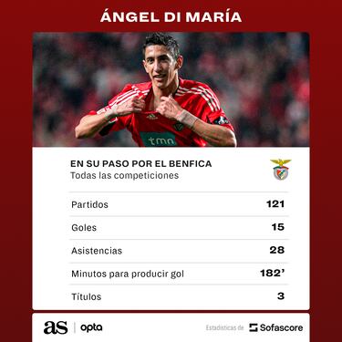 Di María, la vuelta del ‘hijo pródigo’ al Benfica