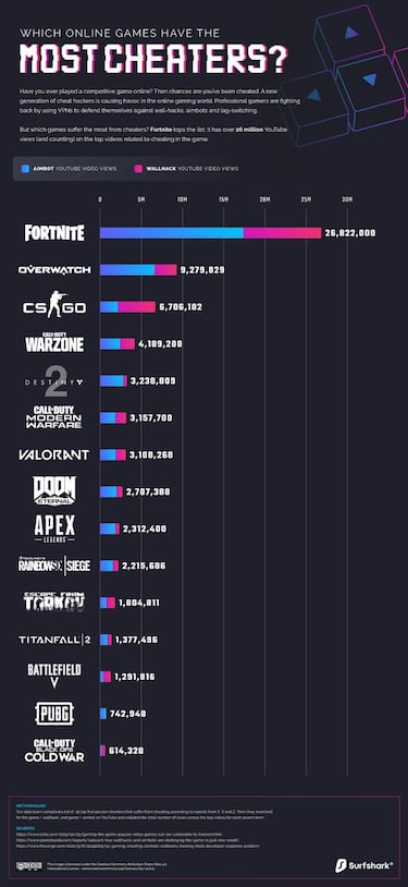¿Qué videojuegos tienen más tramposos? Fortnite, Overwatch y más