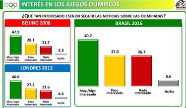 Baja interés por Juegos Olímpicos en México