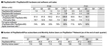 PS Plus alcanza su pico histórico; PlayStation Network recupera usuarios, pero cae respecto al año pasado.