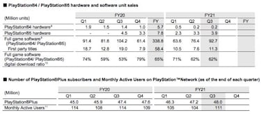 Stock PS5: Sony reduce su pronóstico de ventas por la crisis de semiconductores