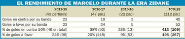 La mitad de los goles en contra llegan por la banda de Marcelo