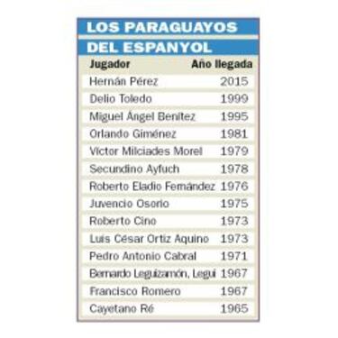 De Cayetano Ré a Hernán: el idilio del Espanyol y Paraguay