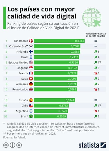 Nivel de calidad de vida digital: qué es y qué lugar ocupa Espa?a