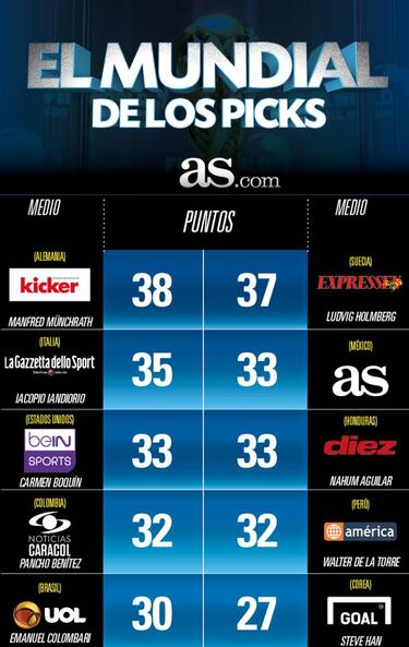 Kicker gana el 'Mundial de los picks' de la prensa internacional