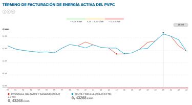 Precio de la luz por horas, 11 de octubre | ¿Cuándo es más barato y cuándo es más caro el kWh?