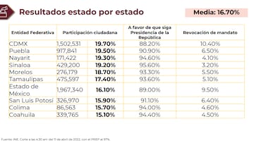 Revocación de Mandato: Estos son los resultados por estado