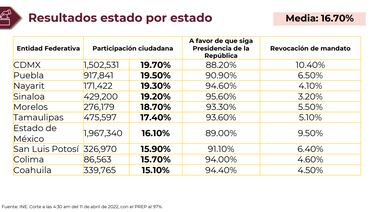 Revocación de Mandato:  Estos son los resultados por estado