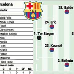 Posible alineación del Barcelona contra el Elche en La Liga