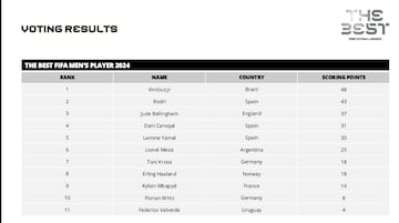 Messi quedó en sexto lugar dentro de las votaciones para The Best 2024.