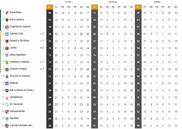 Tabla de posiciones de la Superliga con el empate de River