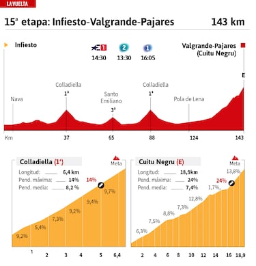 Vuelta a España 2024 hoy, etapa 15: perfil y recorrido