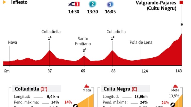 Vuelta a España 2024 hoy, etapa 15: perfil y recorrido