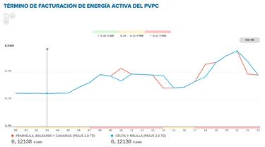 Precio de la luz por horas, 18 de septiembre | ¿Cuándo es más barato y cuándo es más caro el kWh?