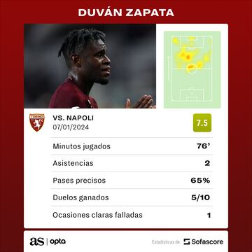 Duván Zapata se destaca ante Napoli.