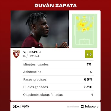 Duván Zapata da doble asistencia y Torino golea a Napoli