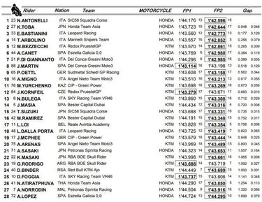 Martín, con problemas, cae a la octava plaza; manda Antonelli