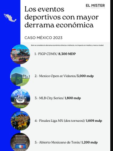 Eventos deportivos en México dejarán más de 24 mil mdp