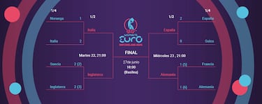 Cuadro de la Eurocopa femenina: equipos clasificados, fechas y cruces de cuartos y semifinales