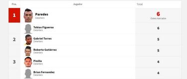 Figueroa iguala a Paredes en la tabla de goleadores del torneo
