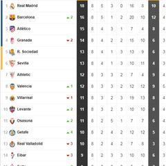 Así está la clasificación de Primera y así estaría sin el VAR tras la octava jornada