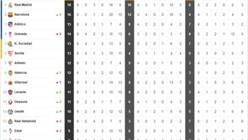 Así está la clasificación de Primera y así estaría sin el VAR tras la octava jornada