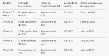 Estos son los modelos de iPhones que ya no se pueden actualizar a la última versión de iOS y tampoco reciben parches de seguridad