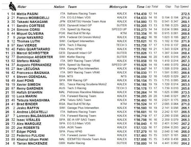 Pasini aprovecha las condiciones