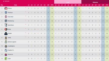 La tabla general de la Liga MX Femenil tras la jornada 2 del Apertura 2019