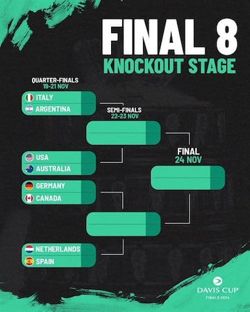 Cuadro y eliminatorias de las Finales de Copa Davis en Málaga.