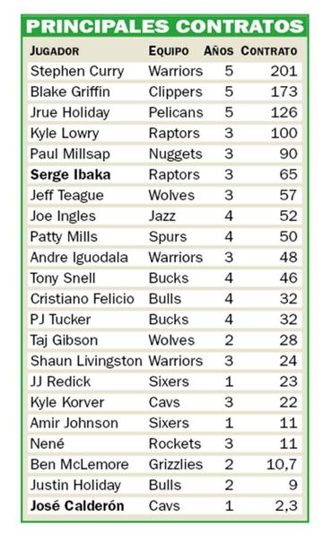 Los principales contratos NBA firmados tras las 60 primeras horas de la agencia libre 2017.