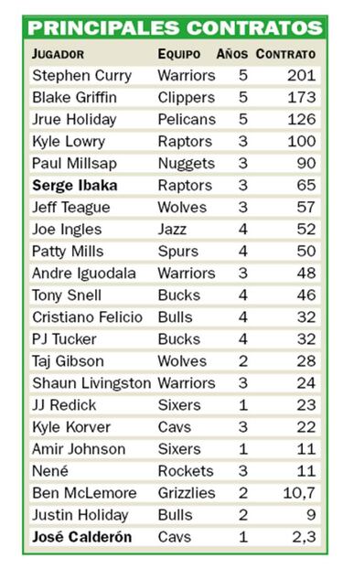 Lluvia de millones NBA: 1.160 en contratos en sólo 60 horas