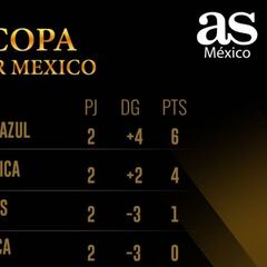 Tabla general de la Copa GNP por México al momento