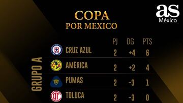 Tabla general de la Copa GNP por M&eacute;xico tras la jornada 2