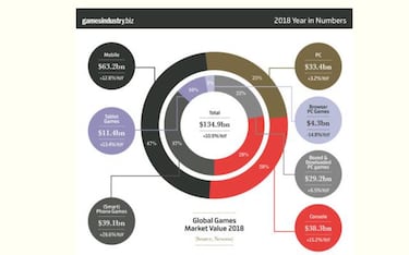 Reporte: Fortnite dominó la industria del videojuego en 2018