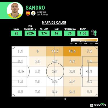 Los delanteros influyen poco