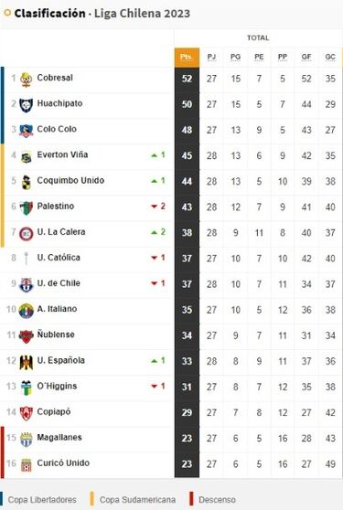 Tabla de posiciones Campeonato Nacional 2023 actualizada hoy, 24 de noviembre: fecha 28, fútbol chileno 