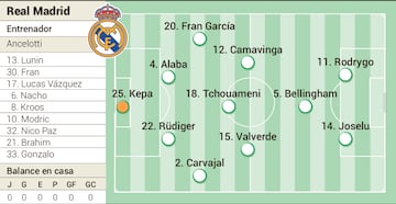 Posible once del Real Madrid ante el Getafe en Liga en la jornada 4 de LaLiga EA Sports.