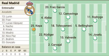 Posible alineación del Real Madrid contra el Getafe en Liga