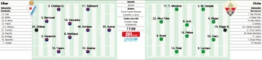 Eibar y Elche ante una misión: reaccionar tras el mal inicio
