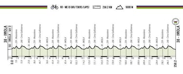 Recorrido y perfil de las pruebas del Mundial de Ciclismo