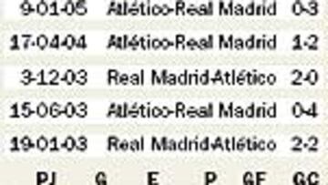 <b>INVICTO.</b> El Madrid sigue invicto con los colchoneros.