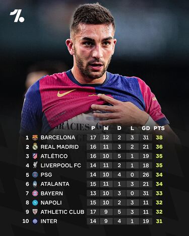 En Bilbao se lo empiezan a creer: ¿por qué no ganar la Liga?