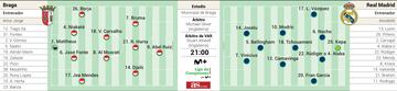 Posibles alineaciones del Braga y el Real Madrid.