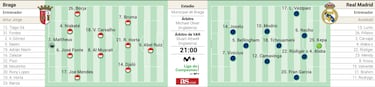 Alineacin confirmada del Real Madrid contra el Braga en la Champions League hoy