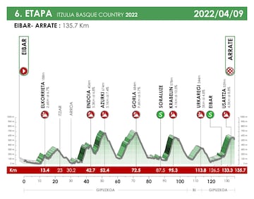 Última etapa de la Vuelta al País Vasco.