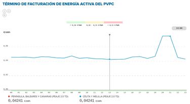 Precio de la luz por horas, 2 de marzo | ?Cundo es ms barato y cundo es ms caro el kWh?