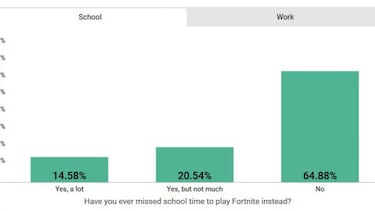 Fortnite: ¿Cuánto dinero gastan de media sus jugadores?
