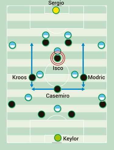 El rombo del Madrid con Isco y el trivote del Celta