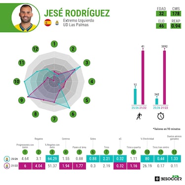 Jesé ya es el primero